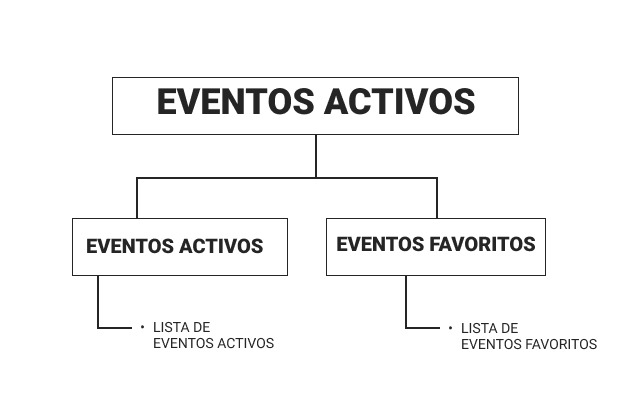 Arquitectura de información: eventos