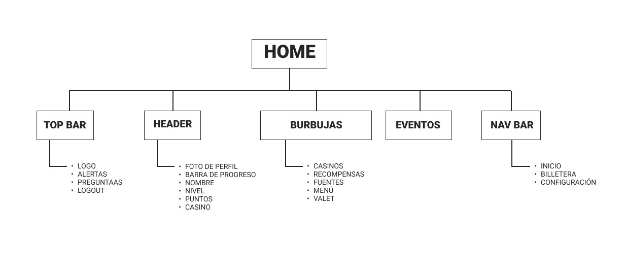 Arquitectura de información: home