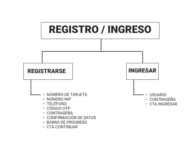 Arquitectura de información: registro e ingreso