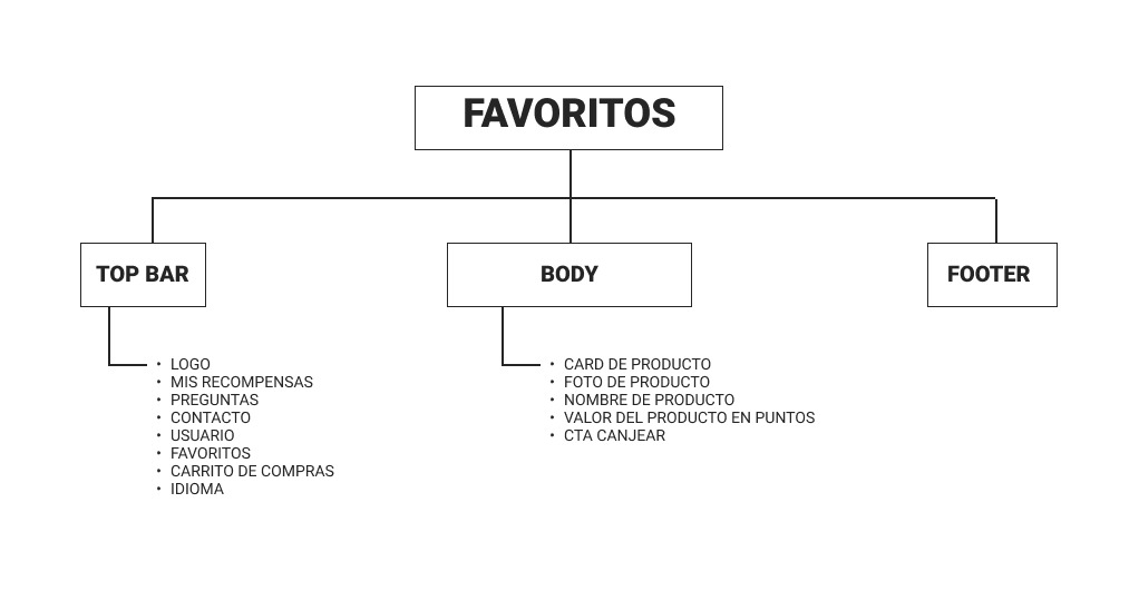 Arquitectura de información: favoritos