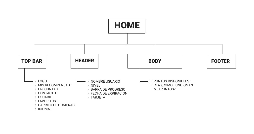 Arquitectura de información: home después de ingreso