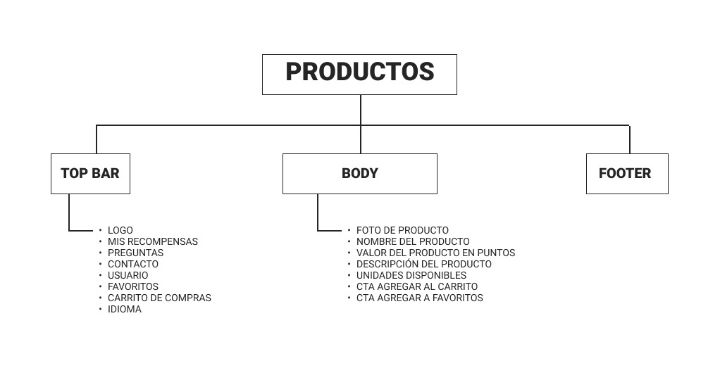 Arquitectura de información: producto