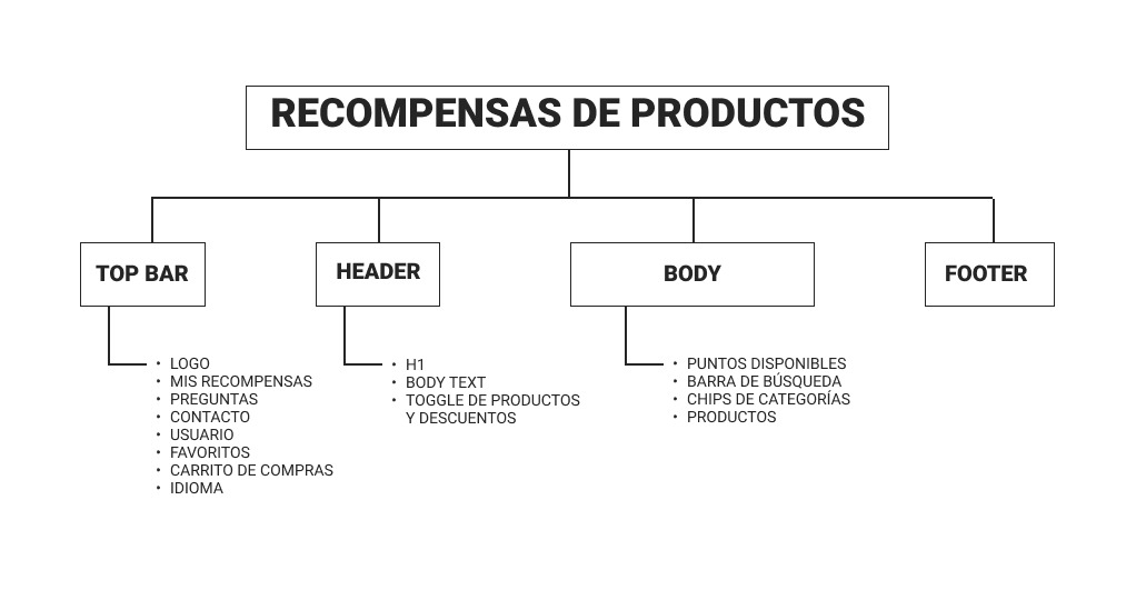 Arquitectura de información: recompensas de productos