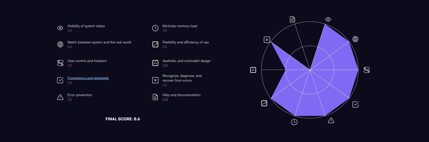 Radar de evaluación heurística de Nielsen